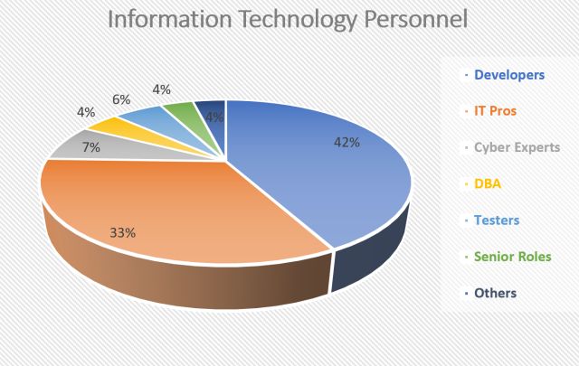 Number of software developers in the world